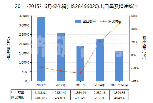 2011-2015年6月碳化鎢(HS28499020)出口量及增速統(tǒng)計